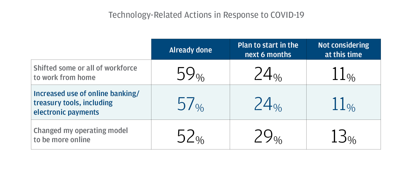 Technology-related Actions in Response to COVID-19