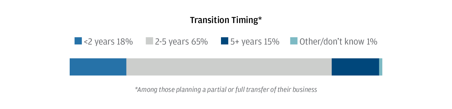 Transition Timing Chart