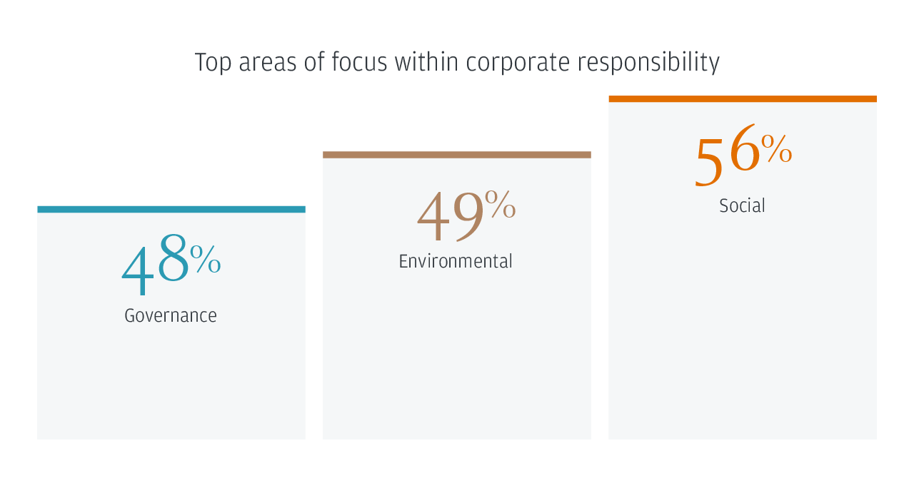 Top areas of focus within corporate responsibility