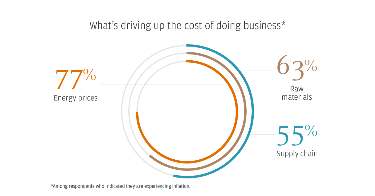 What’s driving up the cost of doing business*