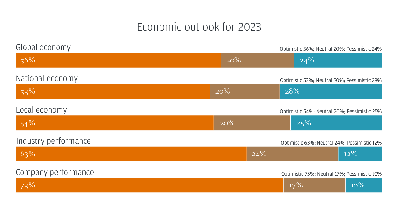 Economic outlook for 2023