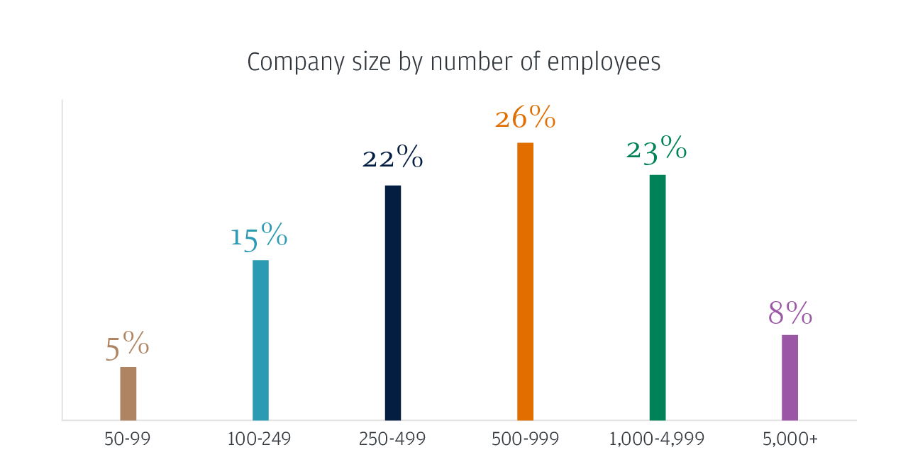 Company size by number of employees