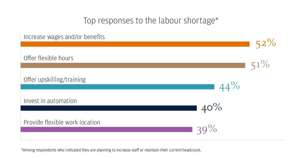 Top responses to the labour shortage*