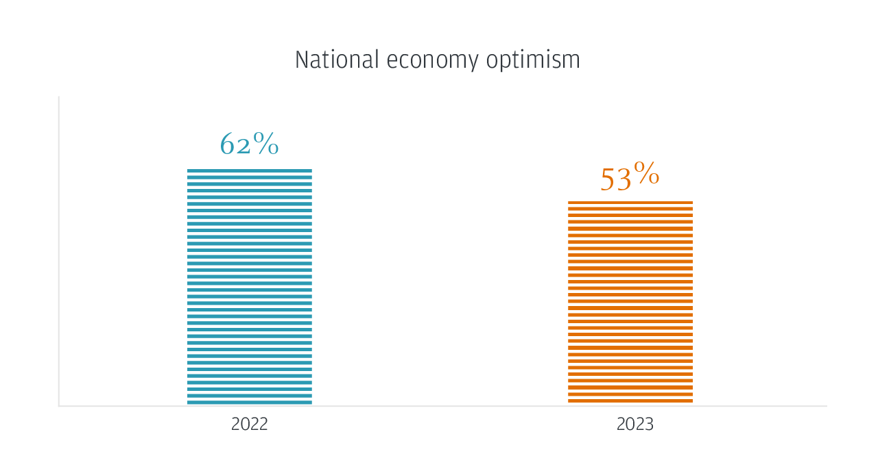 National economy optimism