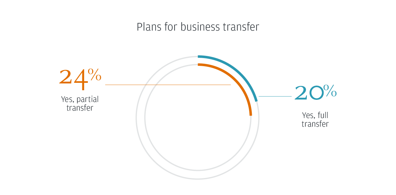 Plans for business transfer 