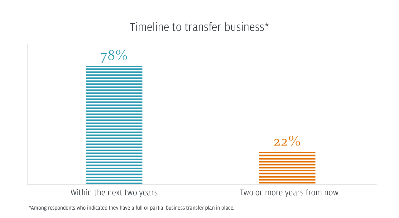 Timeline to transfer business*