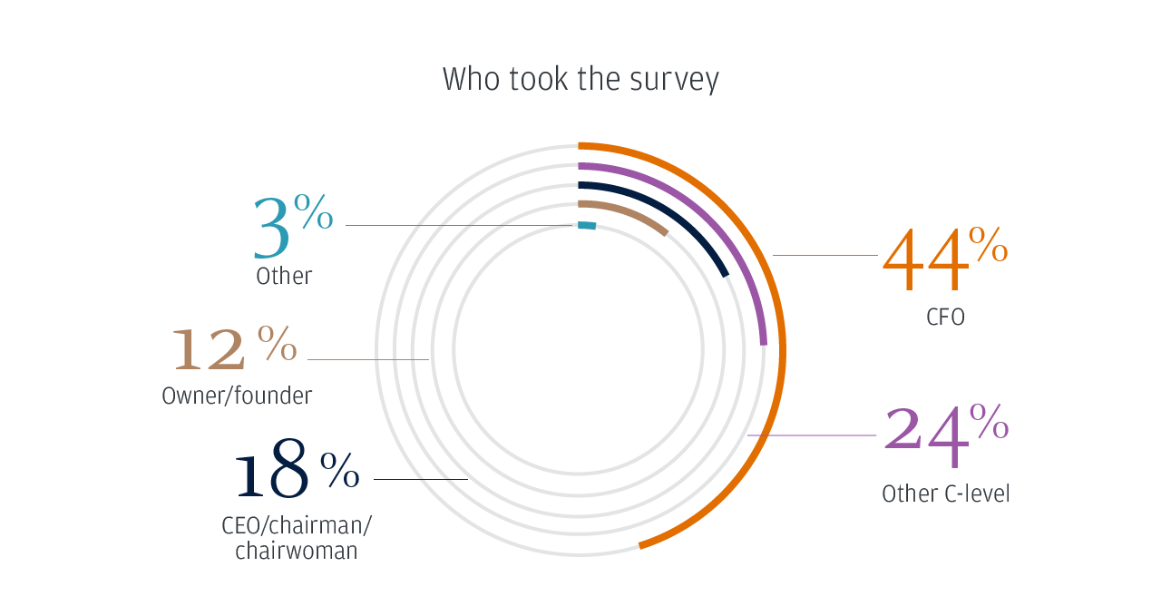 Who took the survey