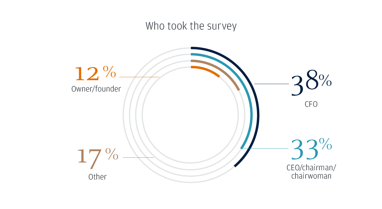 Who took the survey