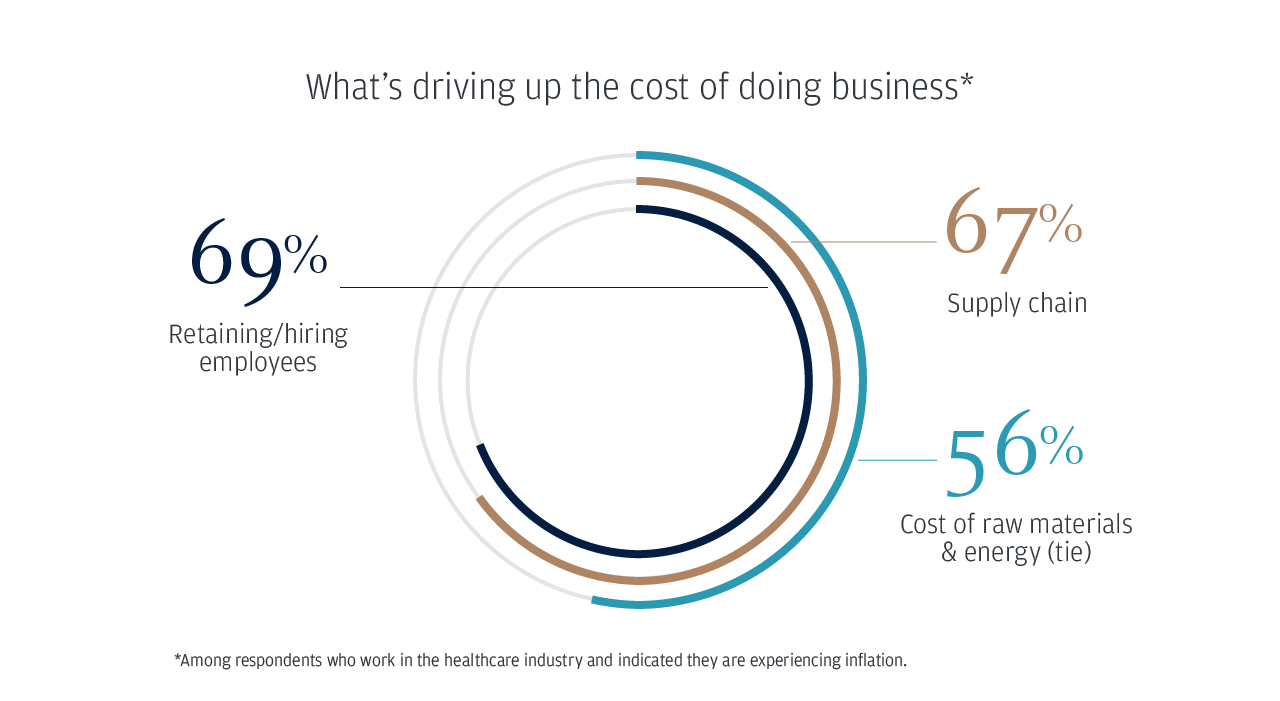 What’s driving up the cost of doing business