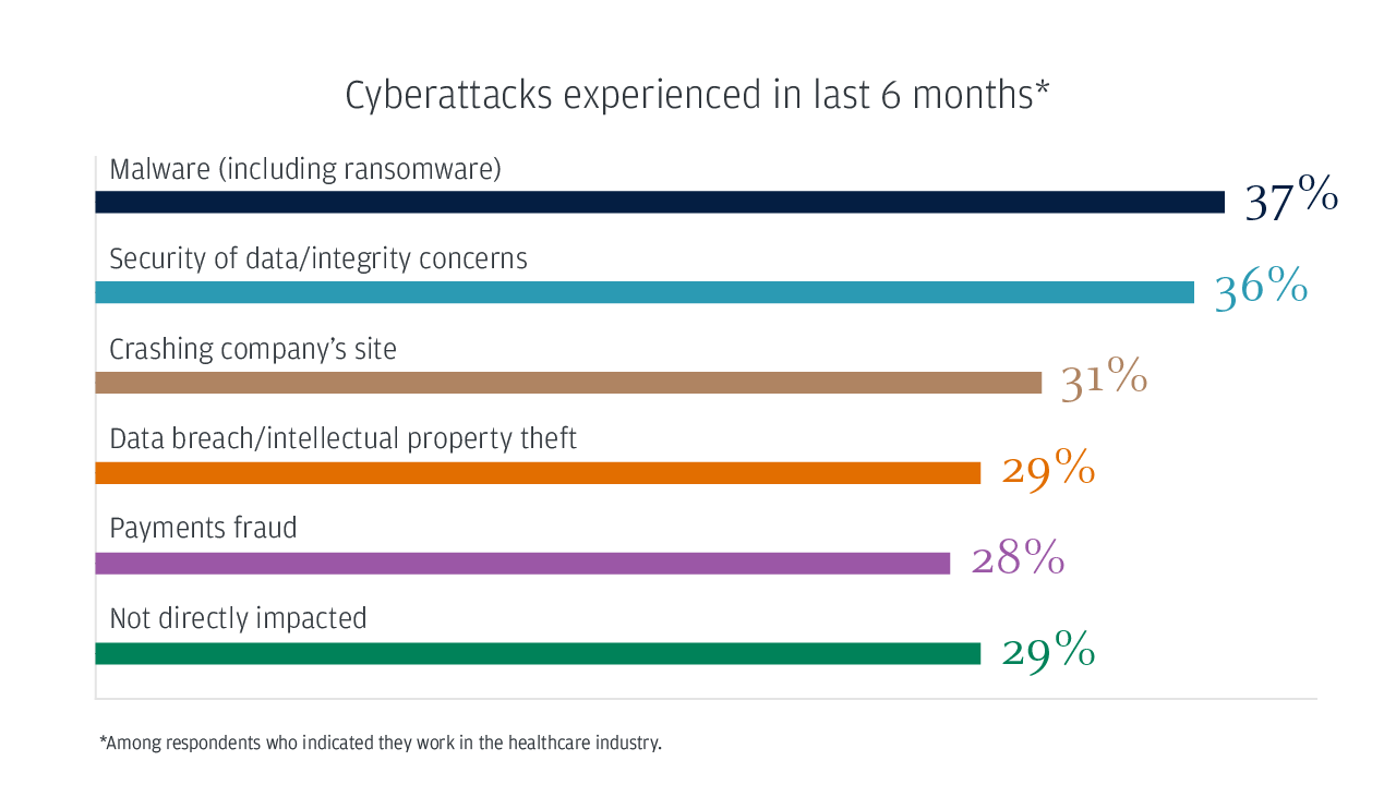 Cyberattacks experienced in last 6 months