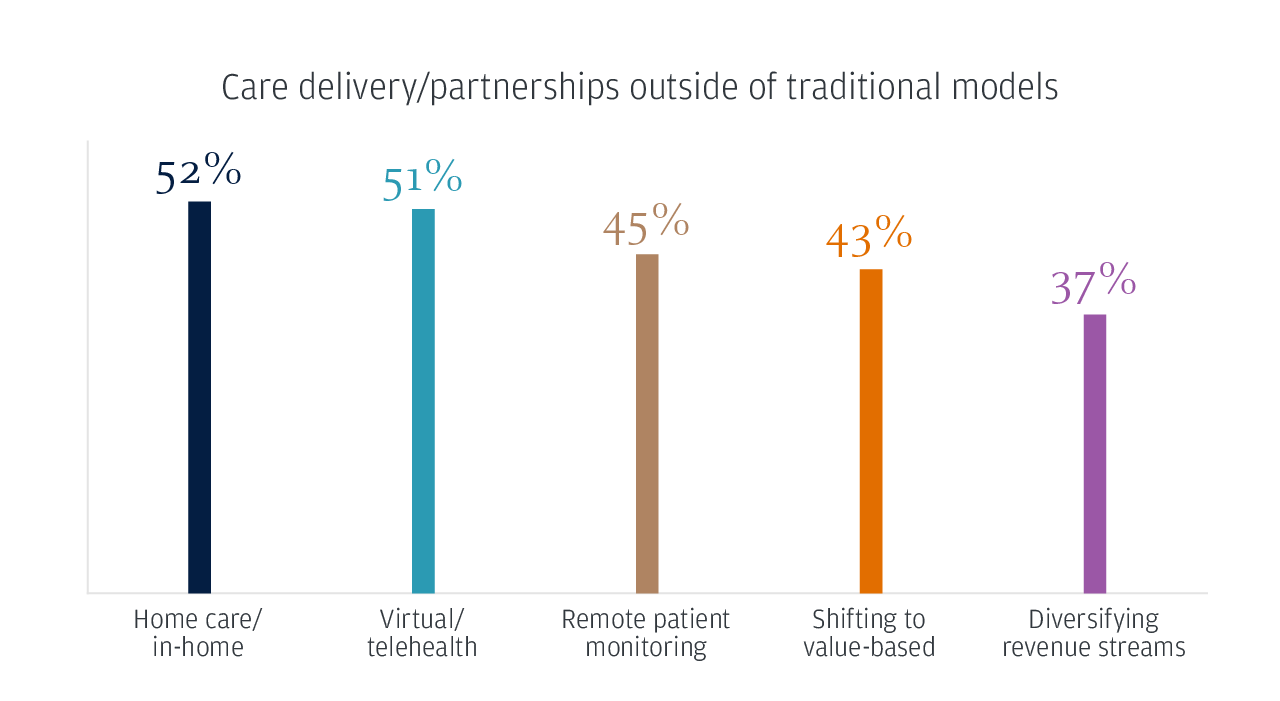 Care delivery/partnerships outside of traditional models