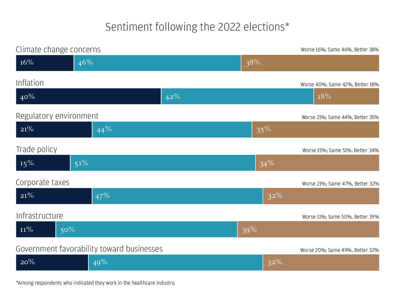 Sentiment following the 2022 elections