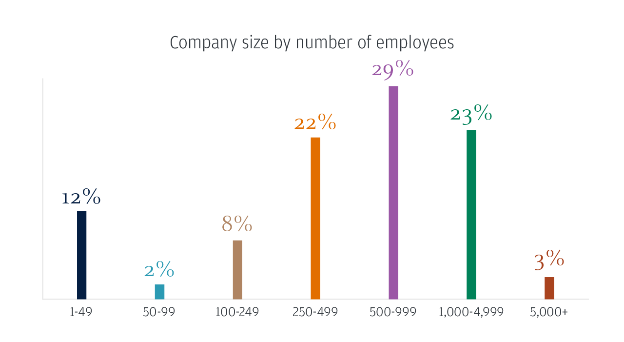 Company size by number of employees