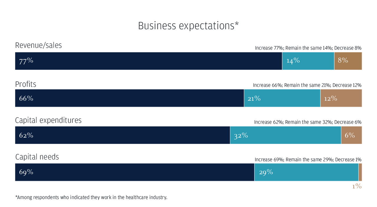 Business expectations