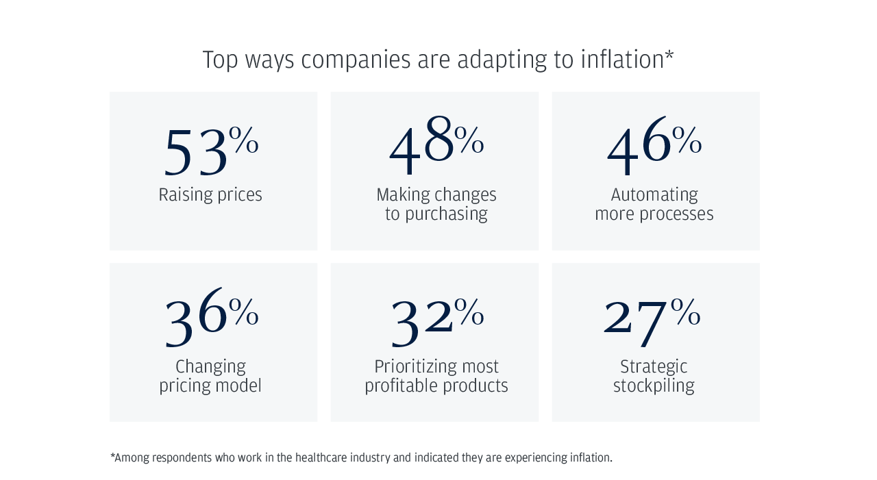 Top ways companies are adapting to inflation