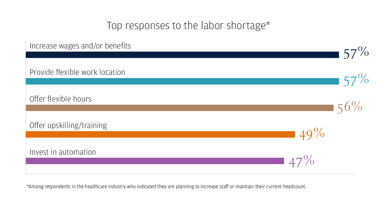 Top responses to the labor shortage