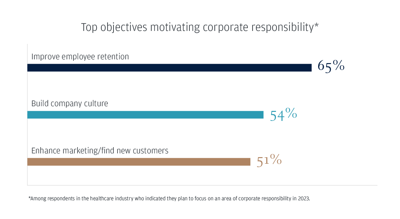 Top objectives motivating corporate responsibility