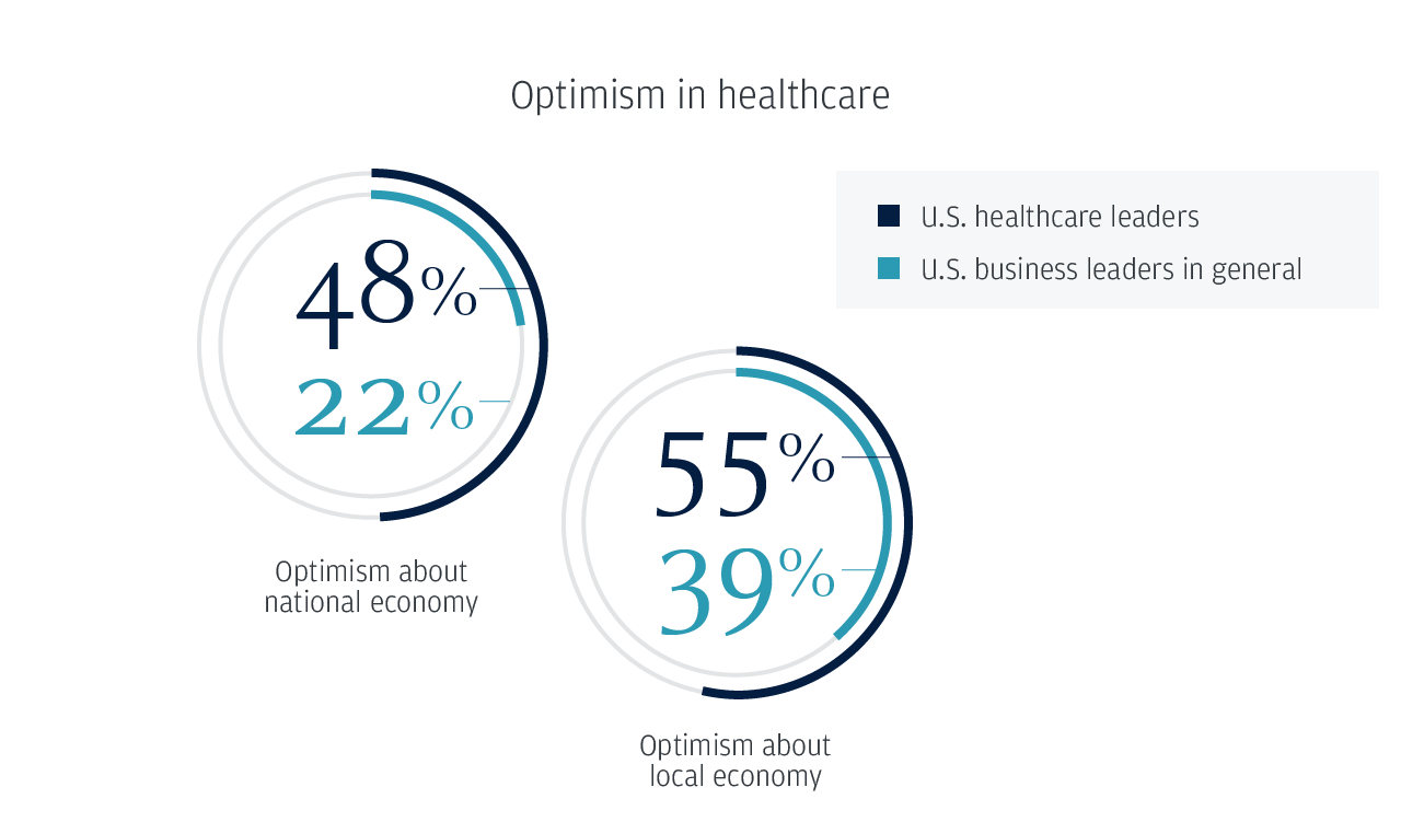 Optimism in healthcare