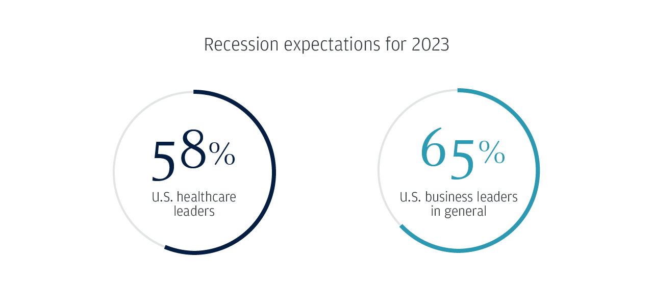 Recession expectations