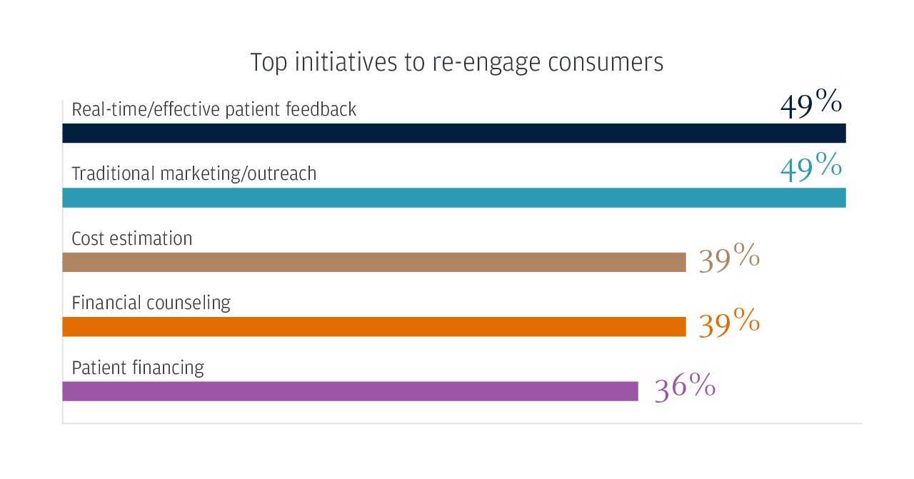 Top initiatives to re-engage consumers 