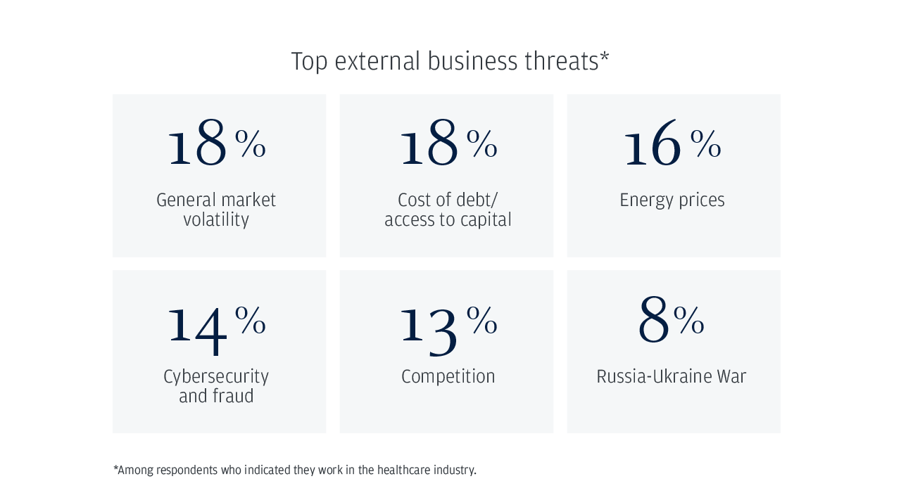 Top external business threats