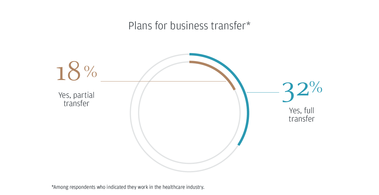 Plans for business transfer