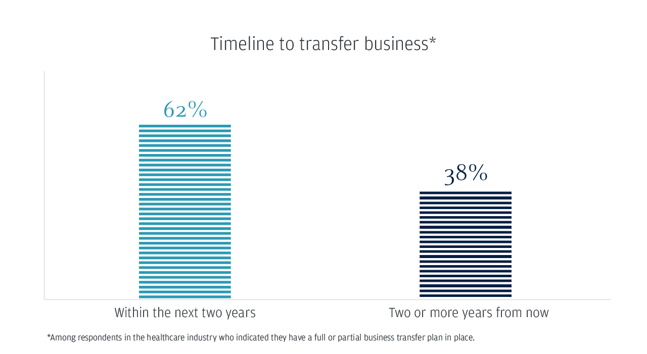 Timeline to transfer business