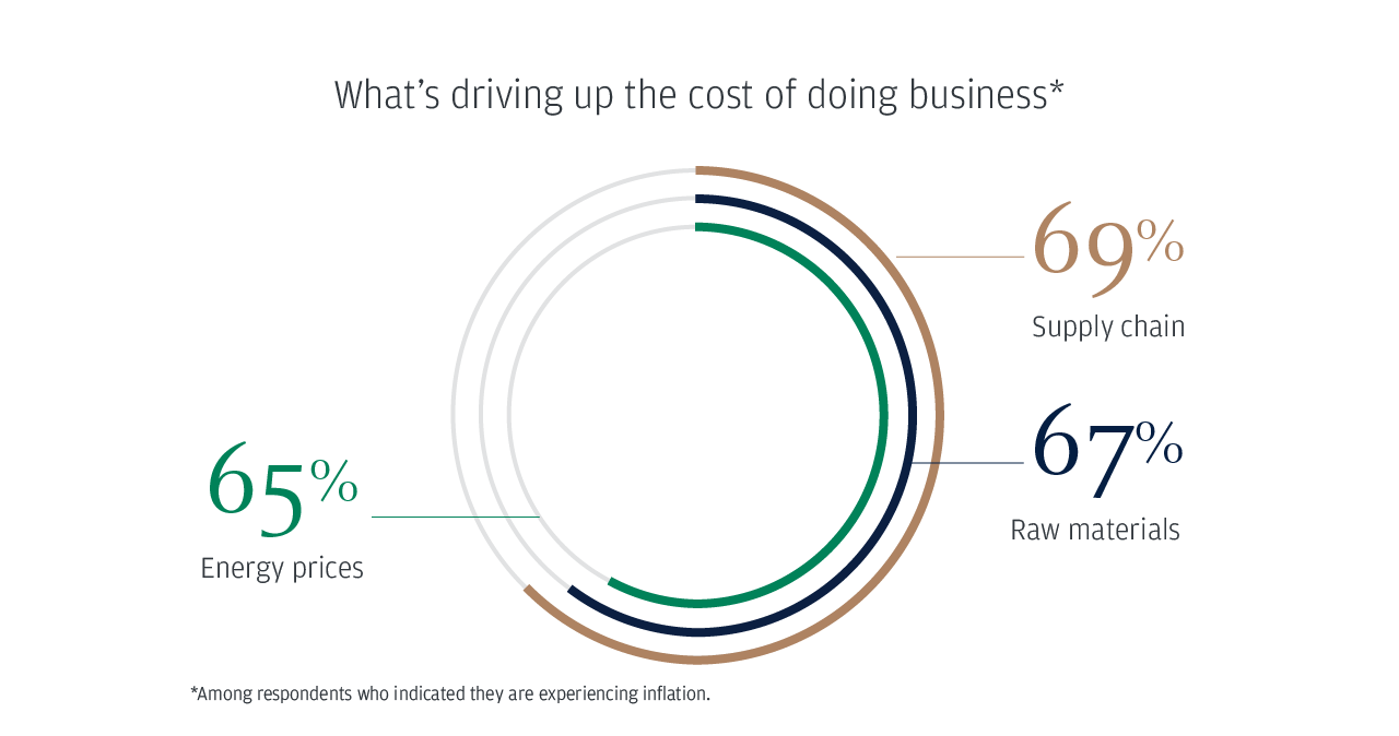 What’s driving up the cost of doing business*