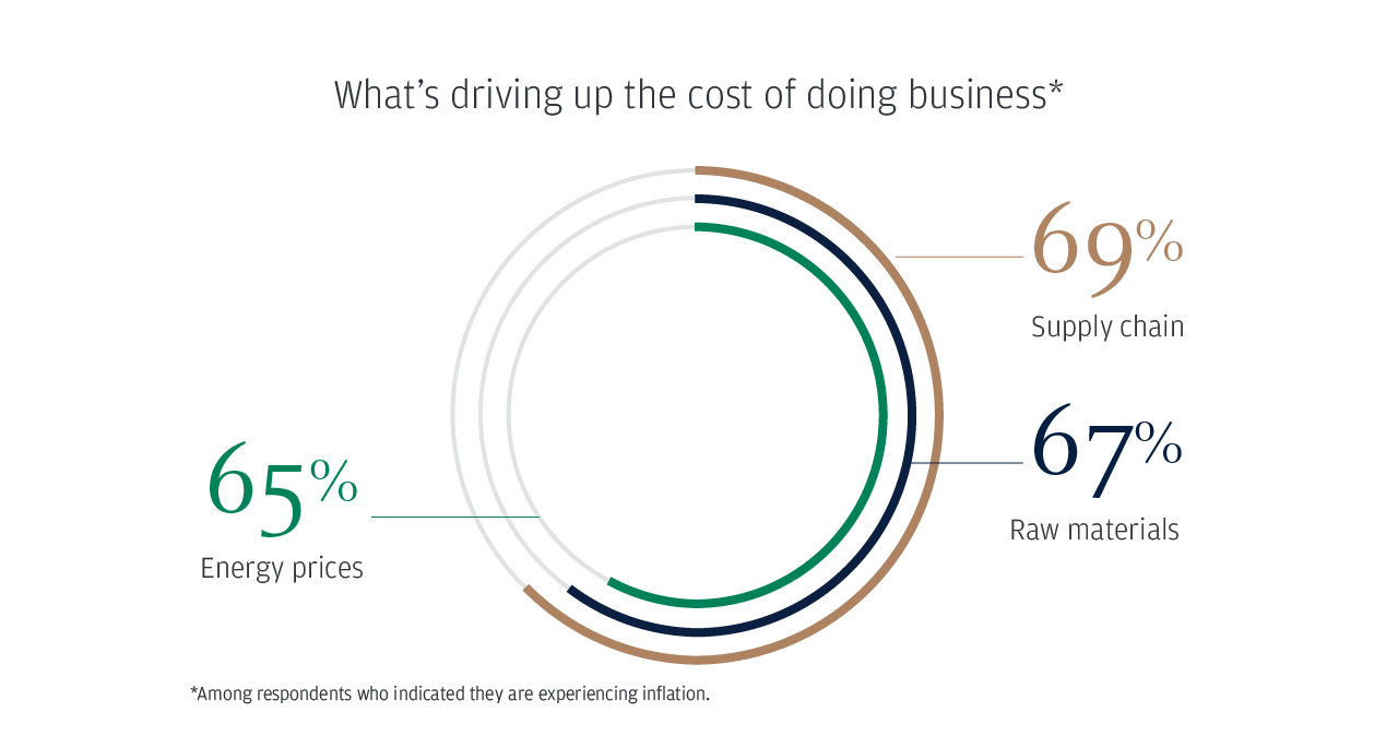 What’s driving up the cost of doing business