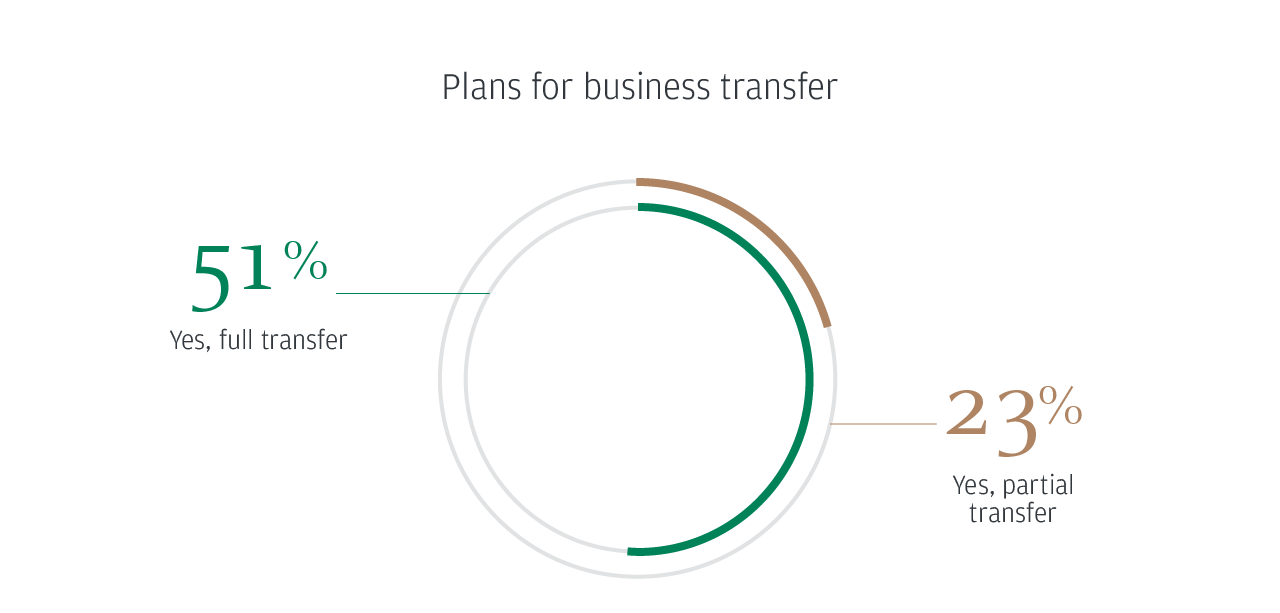 Plans for business transfer 