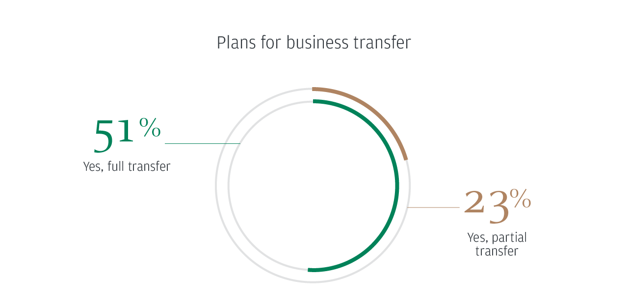 Plans for business transfer