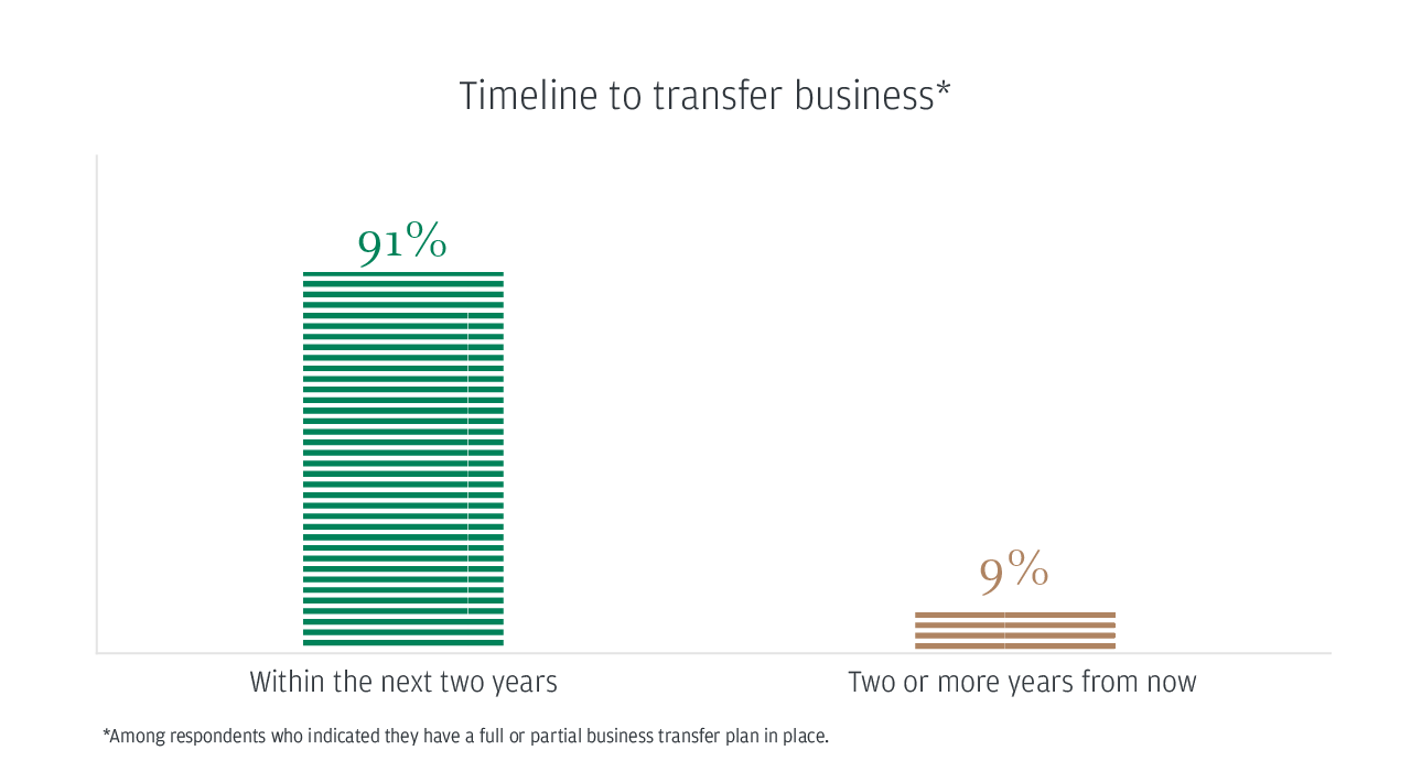 Timeline to transfer business