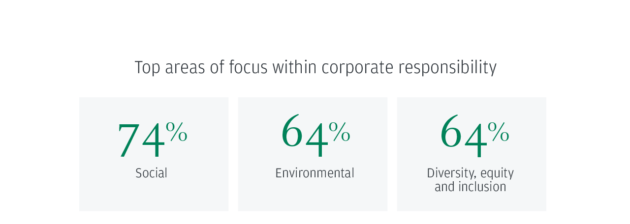 Top areas of focus within corporate responsibility