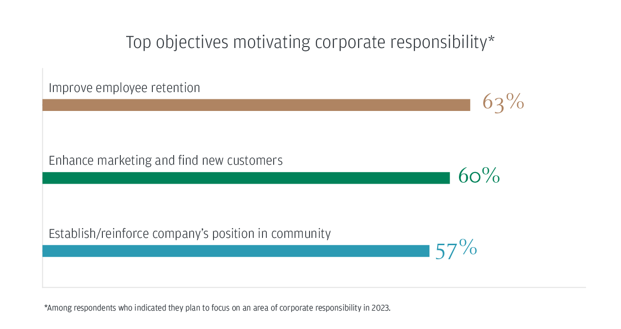 Top objectives motivating corporate responsibility