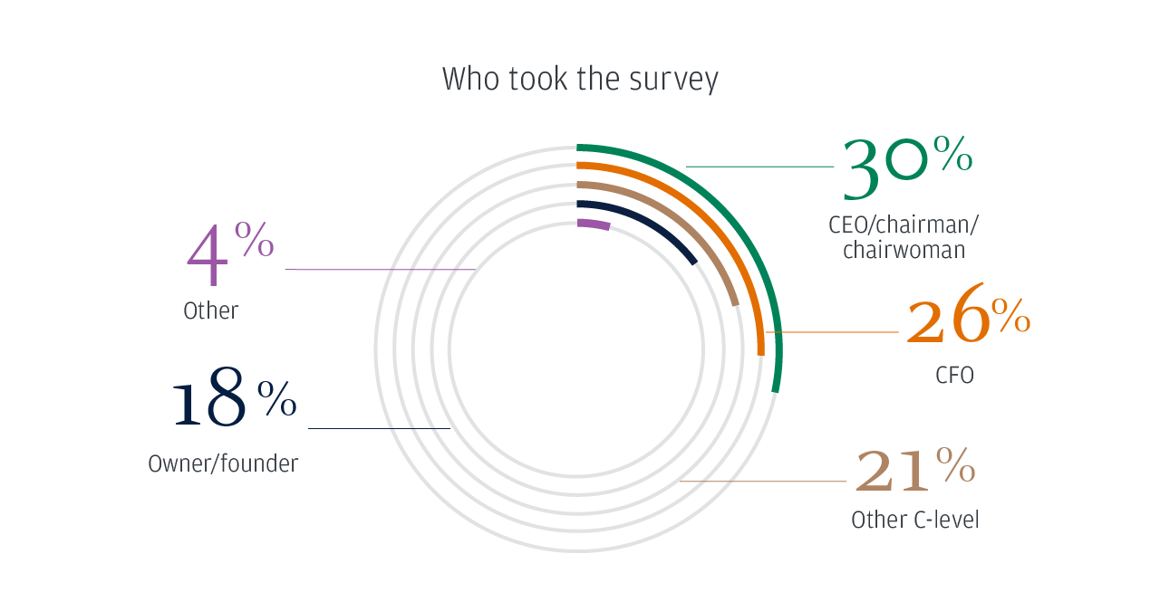 Who took the survey