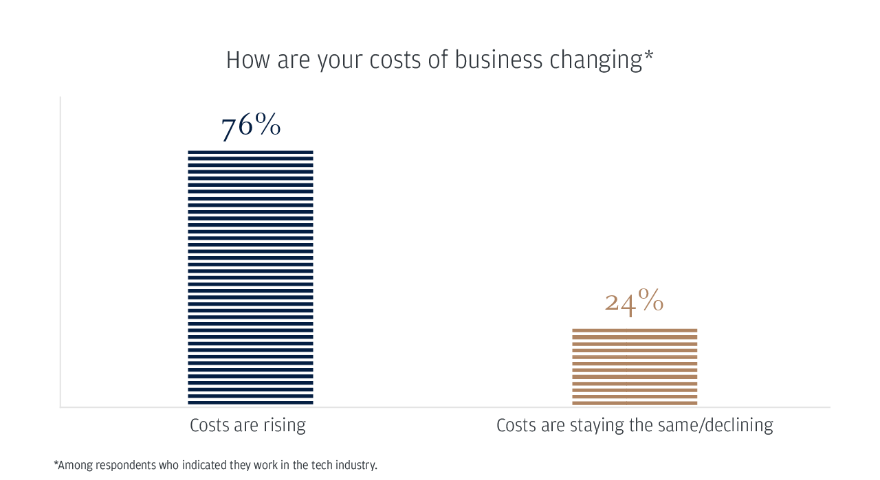 How are your costs of business changing