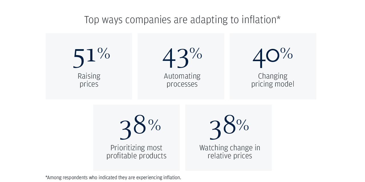 Top ways companies are adapting to inflation*