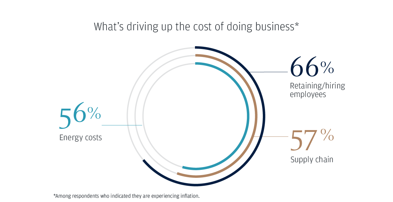 What's driving up the cost of doing business