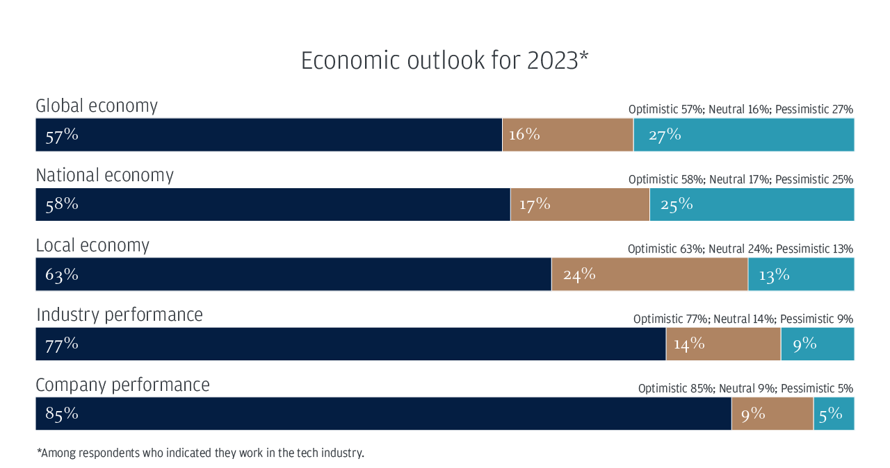 Economic outlook for 2023