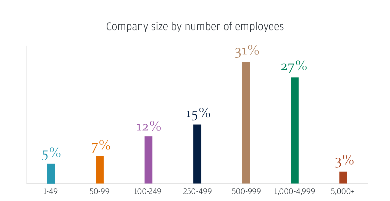 Company size by number of employees