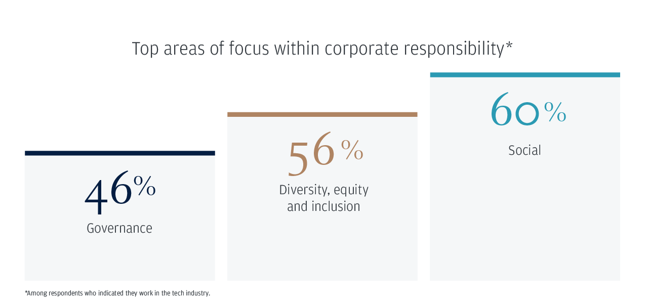 Top areas of focus within corporate responsibility*
