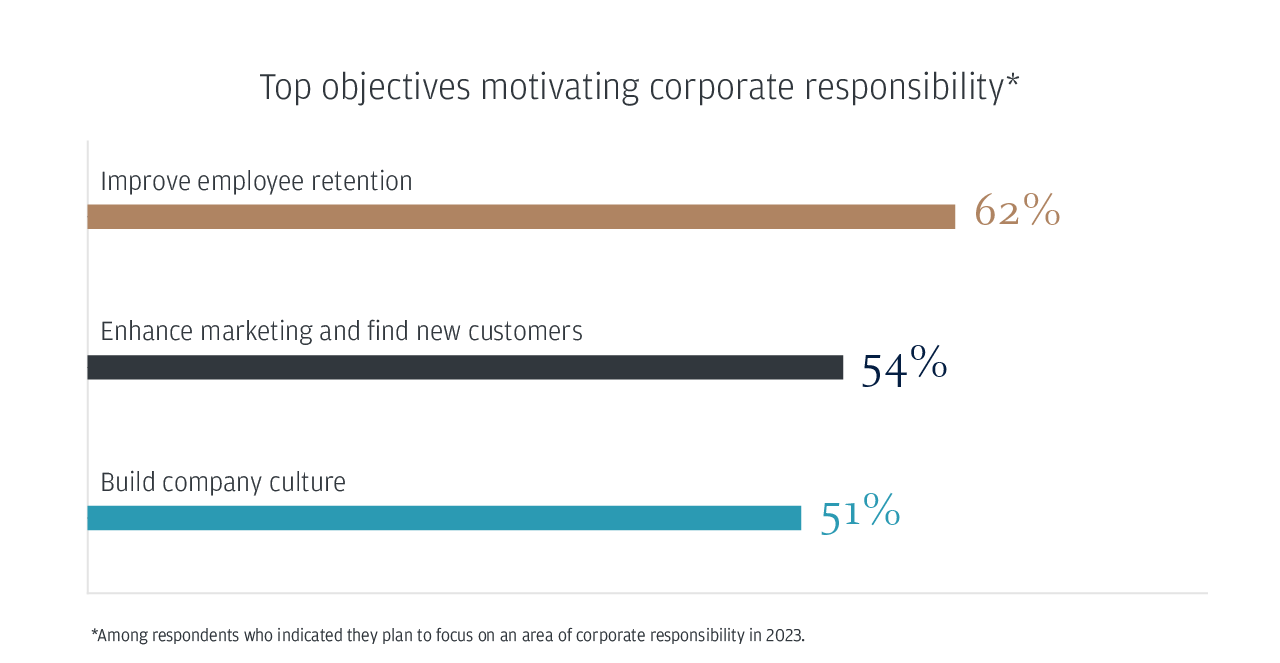 Top objectives motivating corporate responsibility