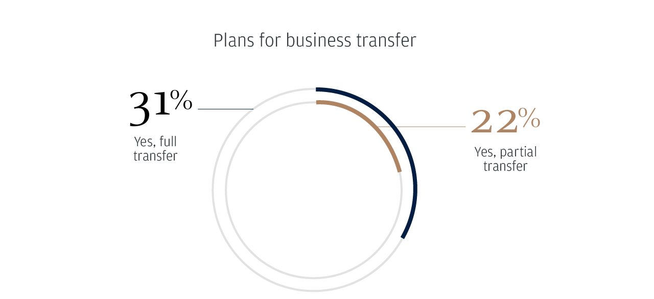 Plans for business transfer