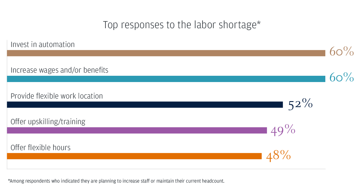 Top responses to the labor shortage*
