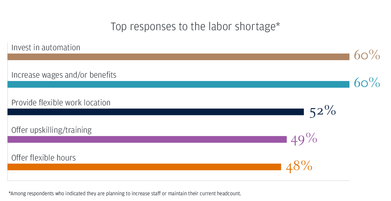 Top responses to the labor shortage