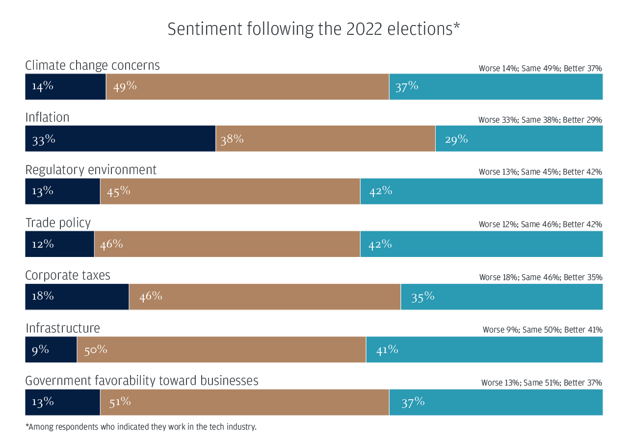 Sentiment following the 2022 elections