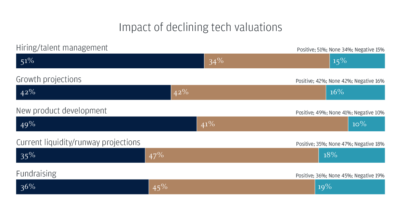 Impact of declining tech valuations