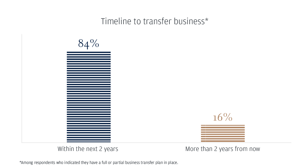 Timeline to transfer business