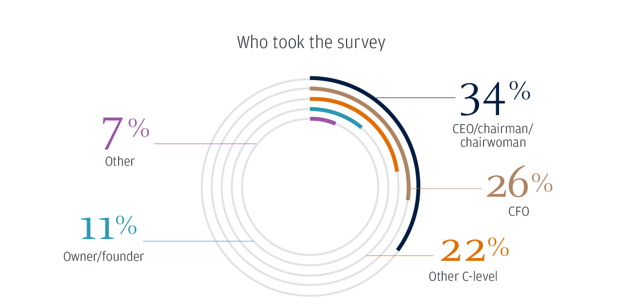 Who took the survey