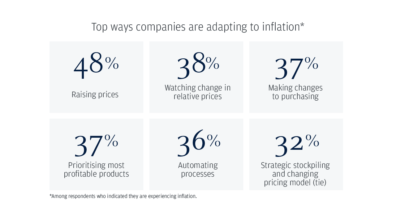 Top ways companies are adapting to inflation*